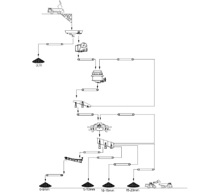 時產400噸河卵石制砂生產線設備配置流程圖