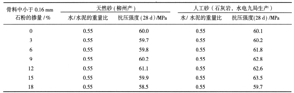 龍洞堡機場道面混凝土的抗壓強度對比表