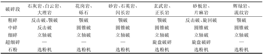 巖石與制砂機設備選擇的關系表