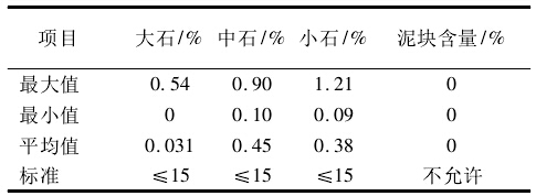 觀音巖水電站砂石系統成品料 針片狀含量質量情況統計圖