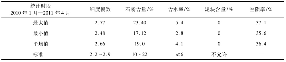 觀音巖水電站砂石系統碾壓砂成品質量情況統計圖