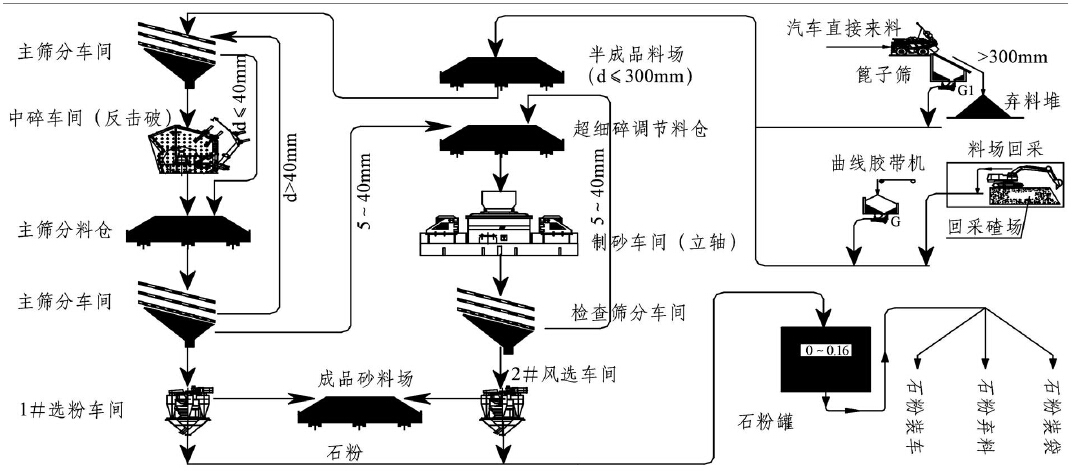 制砂工藝流程圖