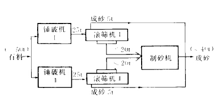 一種兩級破碎制砂設備的配套方案