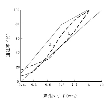 旋盤破碎機制砂工藝及質量控制