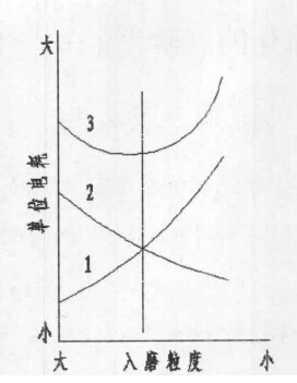 細碎與粗磨一體化的制砂設備