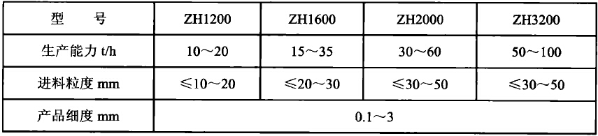 細碎與粗磨一體化的制砂設備