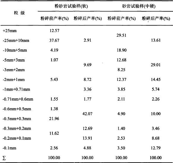 細碎與粗磨一體化的制砂設備