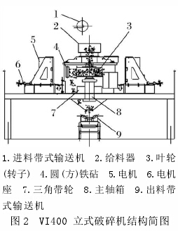 論立式沖擊破碎機制砂工藝