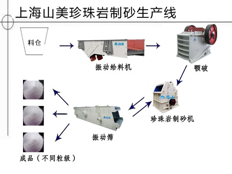 珍珠巖制砂機生產工藝圖