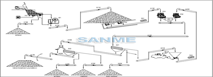 時產200噸玄武巖制砂生產線設備配置流程圖